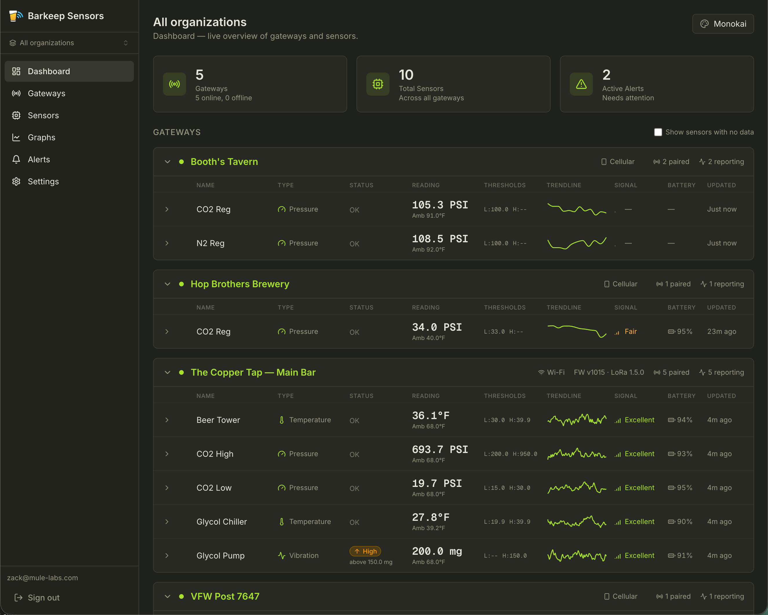 The Barkeep Sensors web app dashboard showing live gateway and sensor readings, trendlines, signal, and battery status across multiple venues.